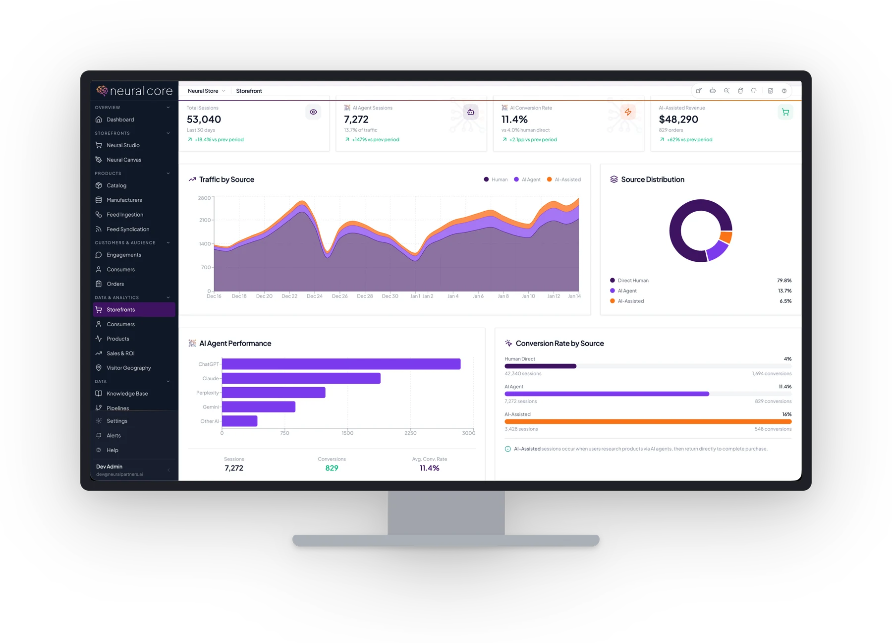 A Neural Core storefront analytics dashboard with traffic-by-source, source distribution, AI agent performance, and conversion rate by source.