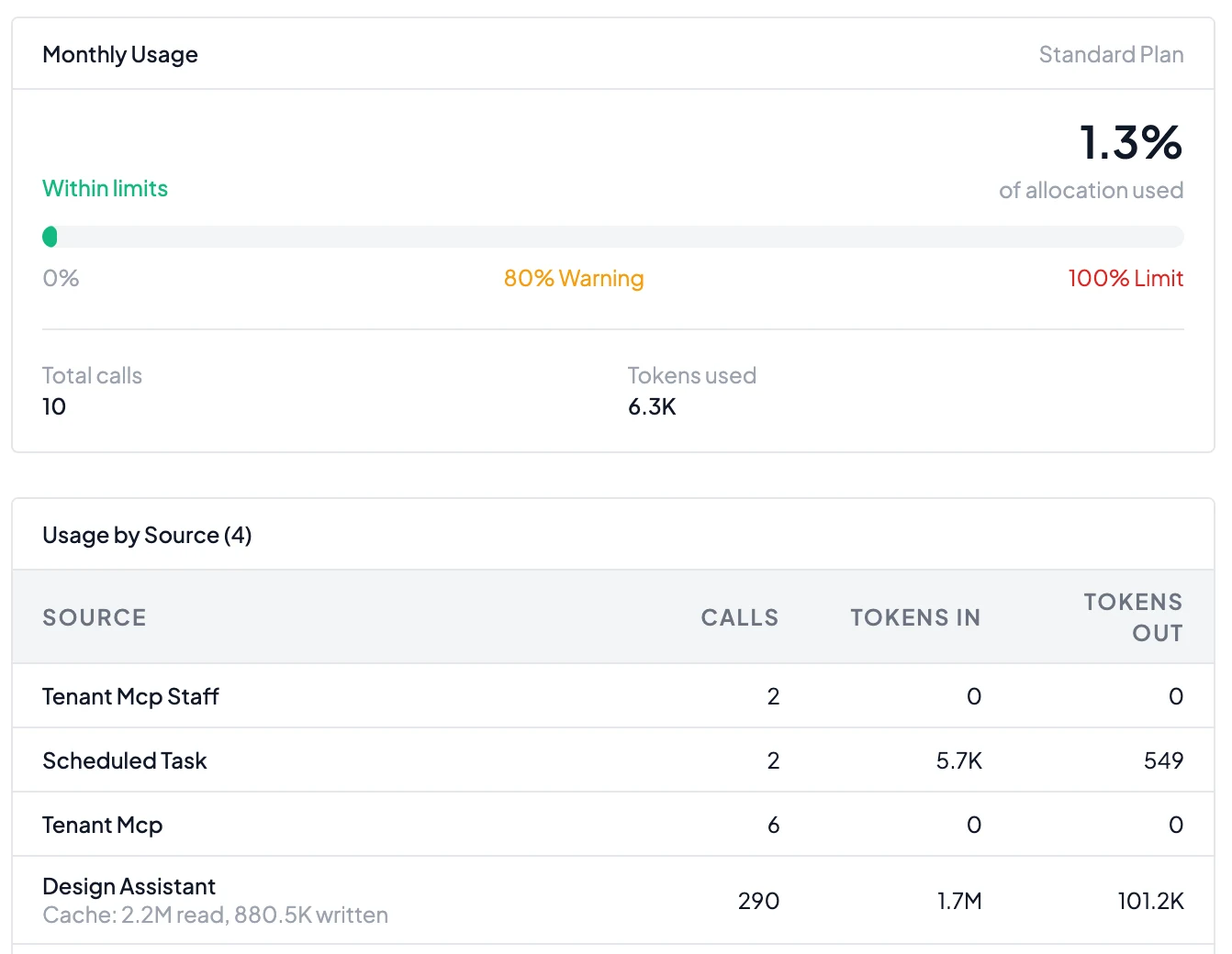 Neural Core monthly AI usage: 1.3% of the plan’s allocation used, within limits, with an 80% warning and a 100% limit, and calls and tokens broken down by source.