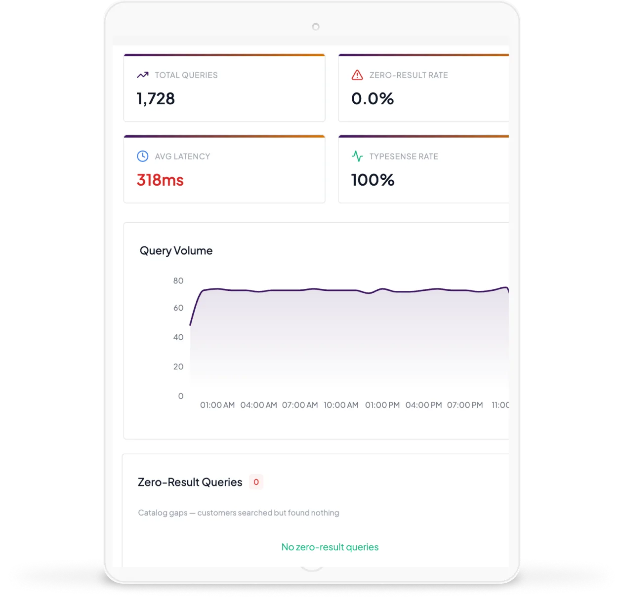 Core on a tablet: search analytics with total queries, zero-result rate, average latency, a query-volume chart and a list of zero-result queries.