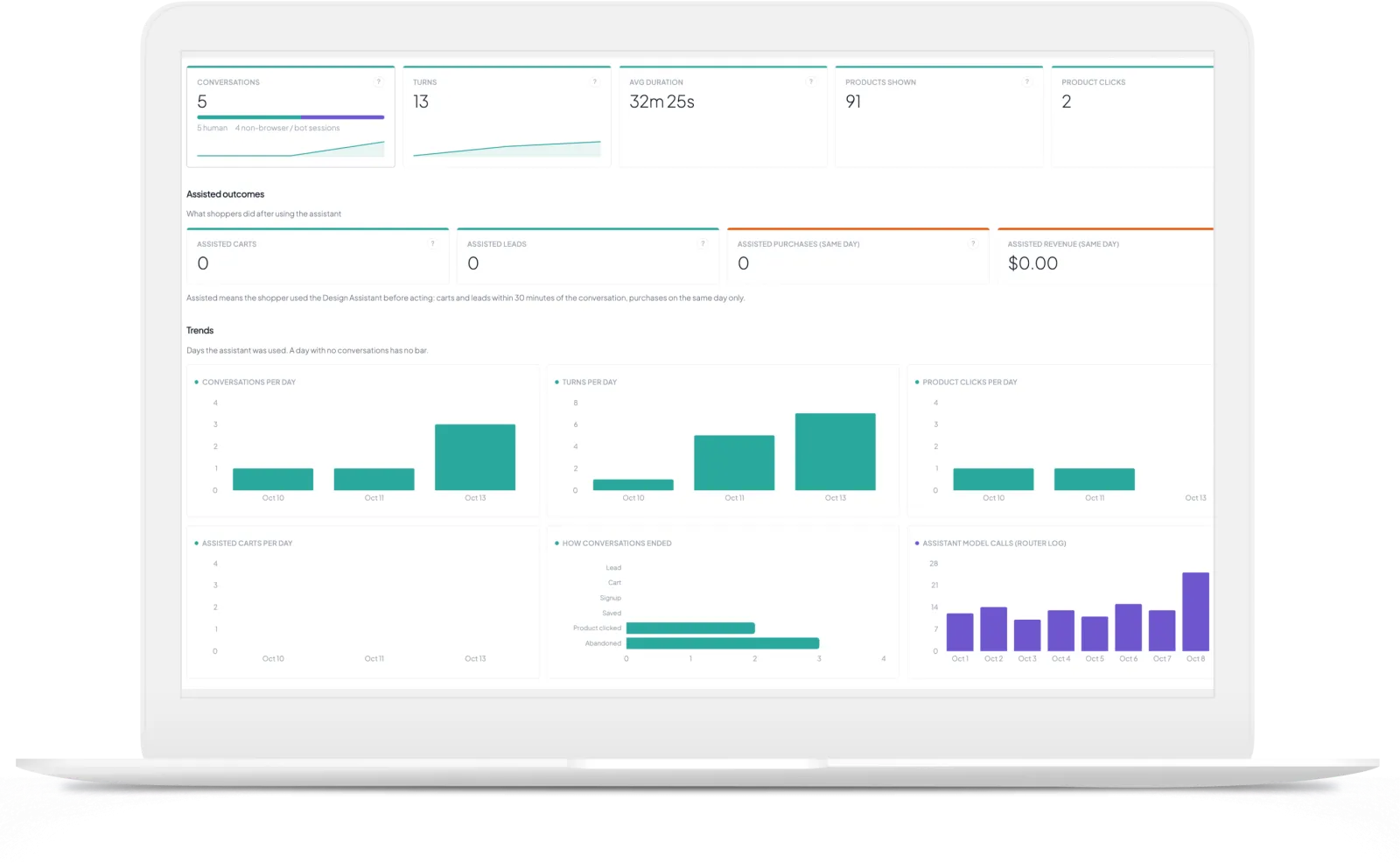 Neural Core on a laptop: the Design Assistant report — conversations split into human and non-browser sessions, turns, average duration, products shown and clicked, assisted carts, leads, purchases and revenue, and daily trends including how conversations ended and assistant model calls.