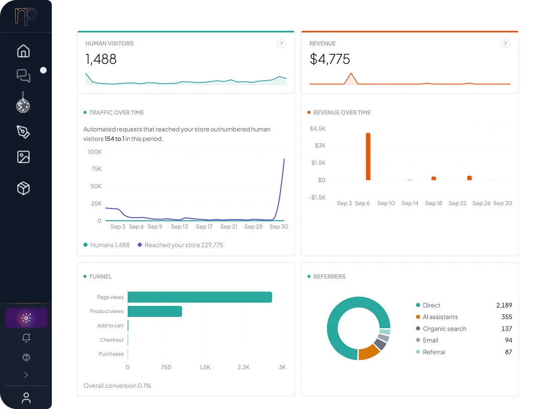 Neural Core analytics: human visitors and revenue, traffic over time with automated requests charted against people, revenue over time, a purchase funnel and referrers including AI assistants.